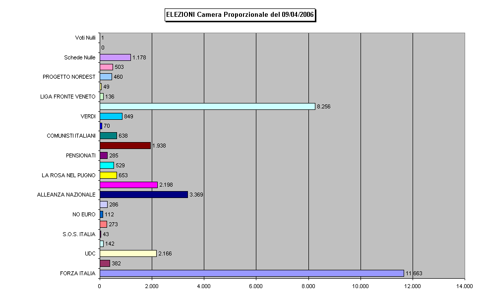 ELEZIONI Camera Proporzionale del 09/04/2006