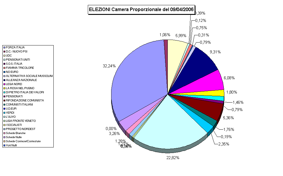 ELEZIONI Camera Proporzionale del 09/04/2006
