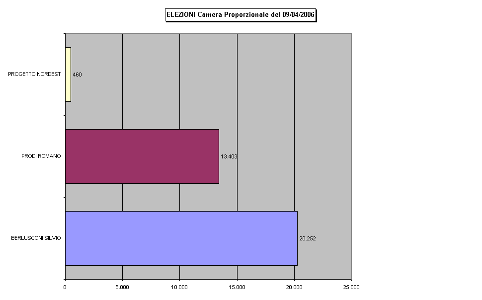 ELEZIONI Camera Proporzionale del 09/04/2006
