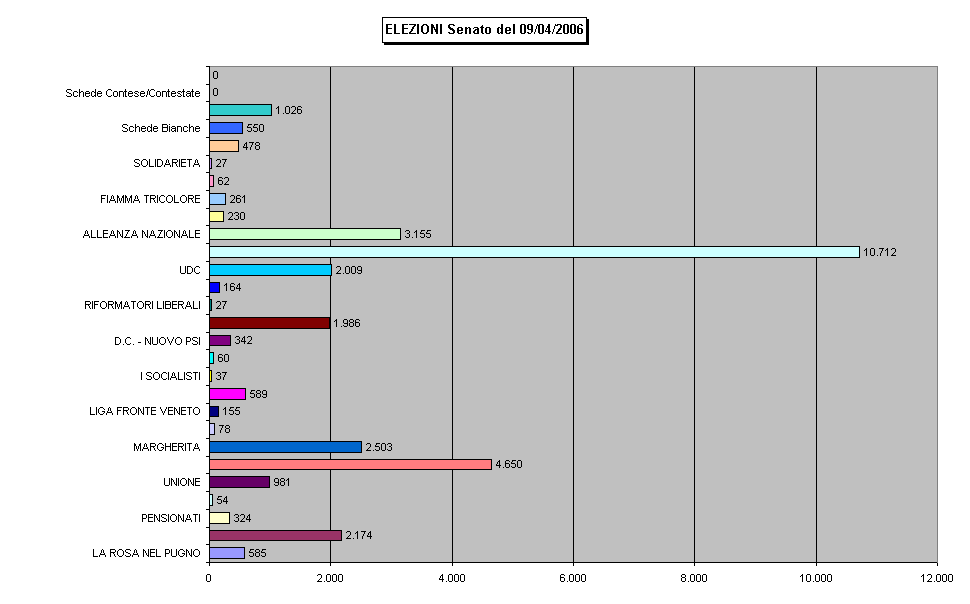ELEZIONI Senato del 09/04/2006