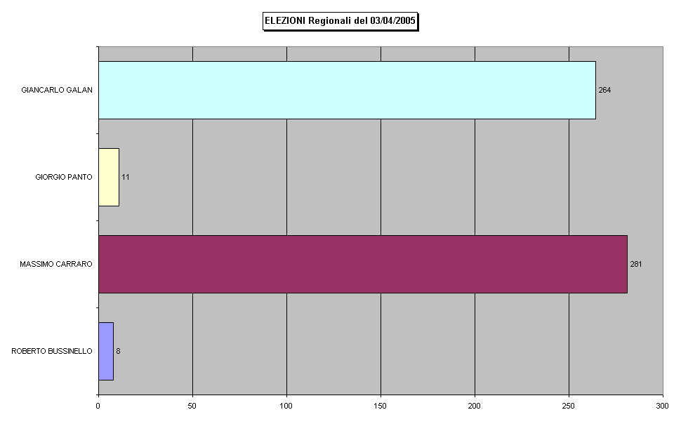 ELEZIONI Regionali del 03/04/2005