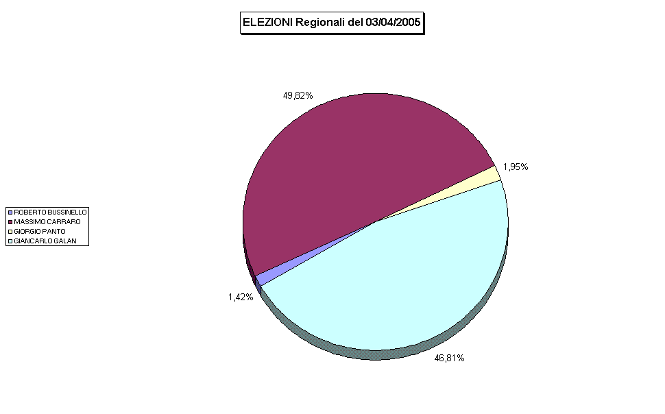 ELEZIONI Regionali del 03/04/2005
