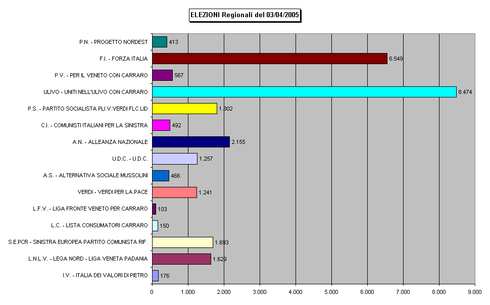ELEZIONI Regionali del 03/04/2005