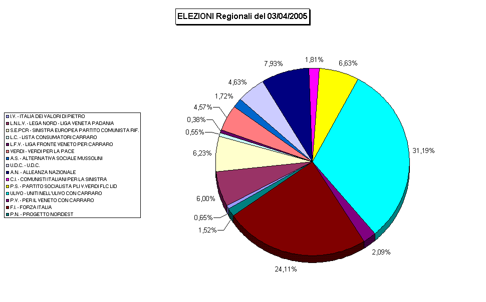 ELEZIONI Regionali del 03/04/2005